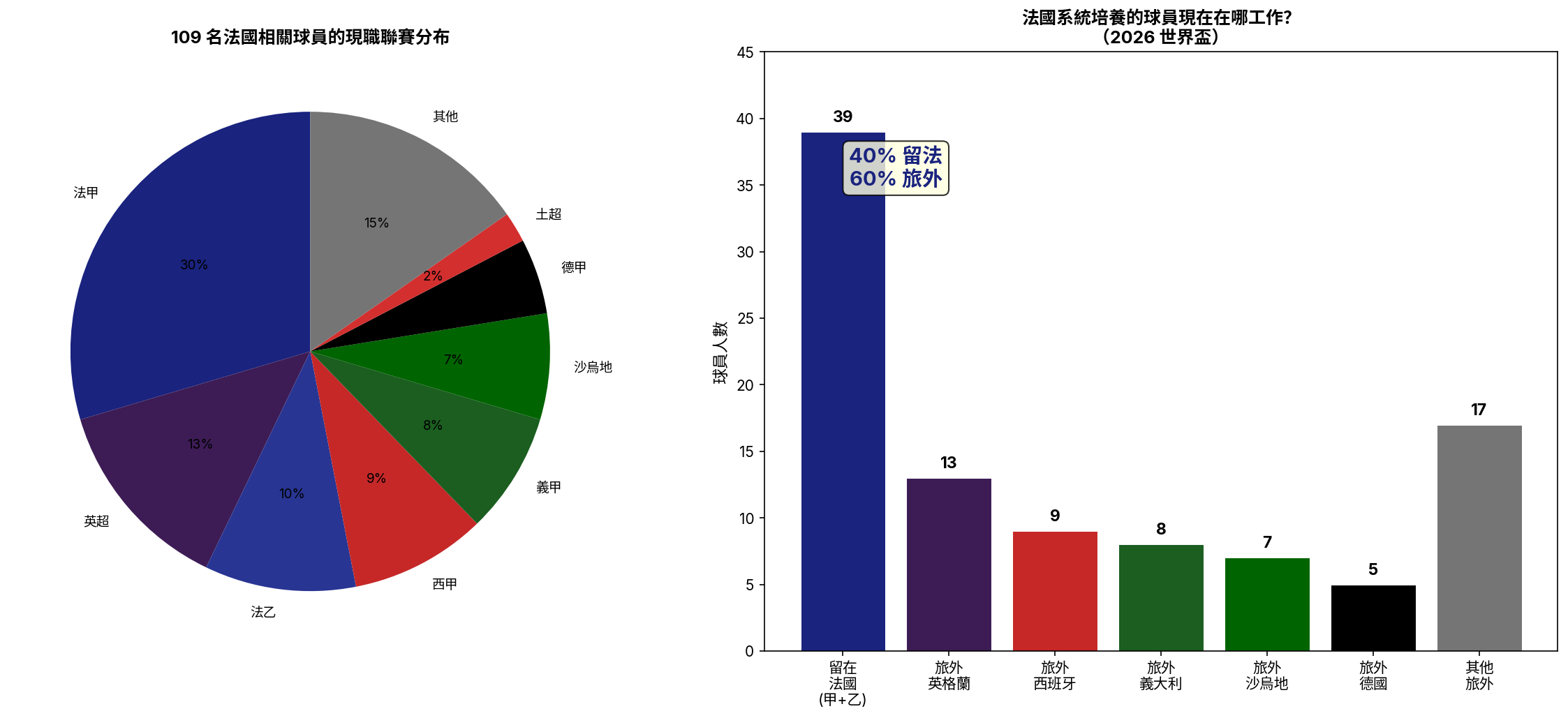 聯賽分布
