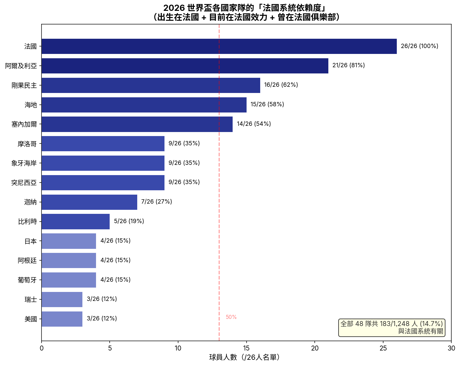 各國家隊的法國系統依賴度
