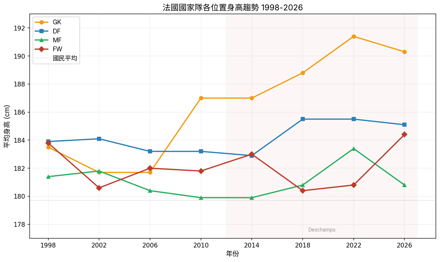 法國各位置趨勢