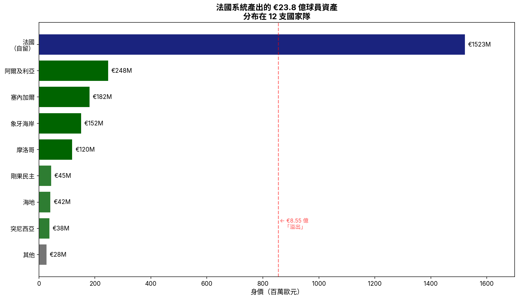 €23.8 億球員資產分布