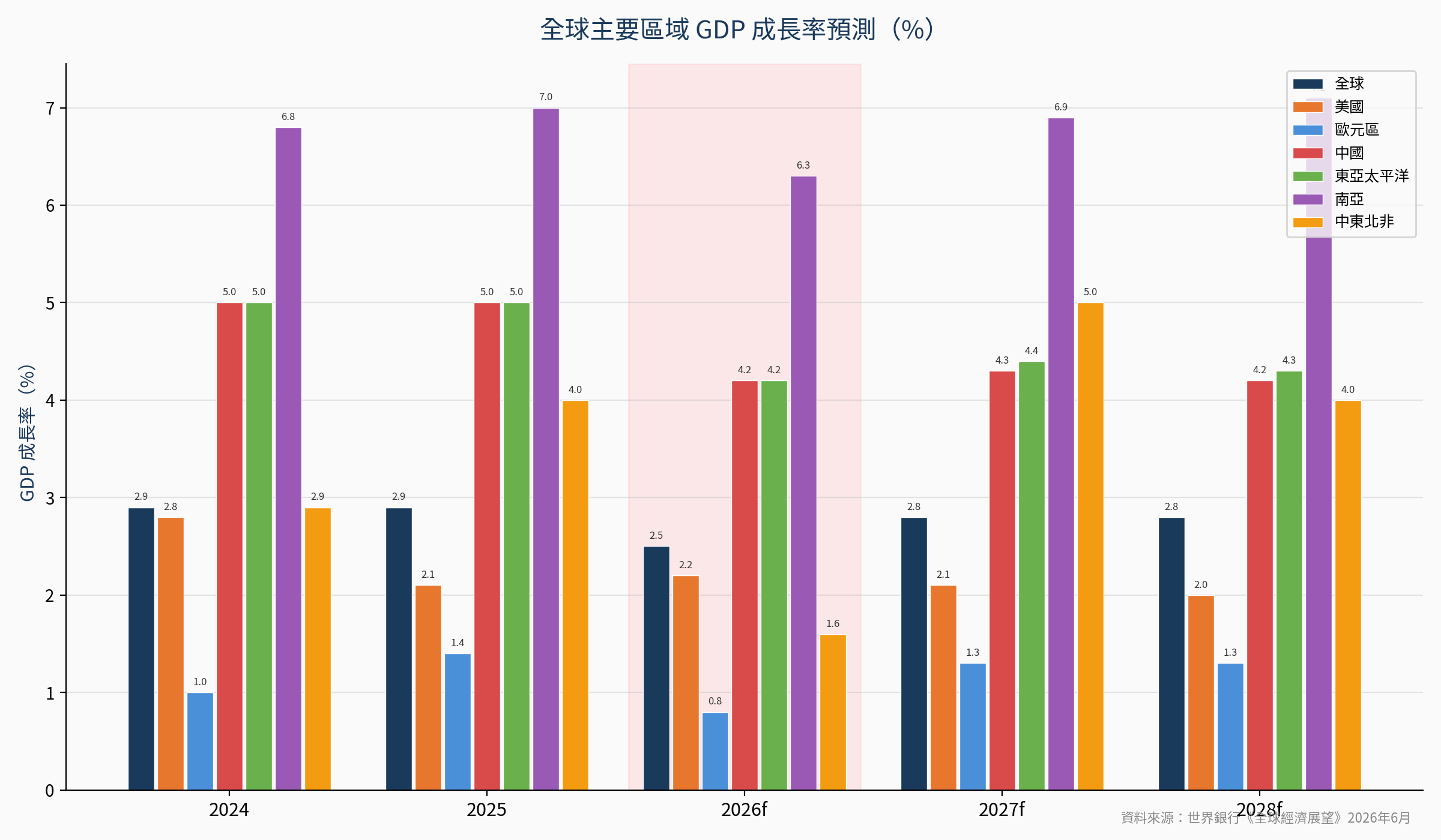 世銀GDP預測各區域比較
