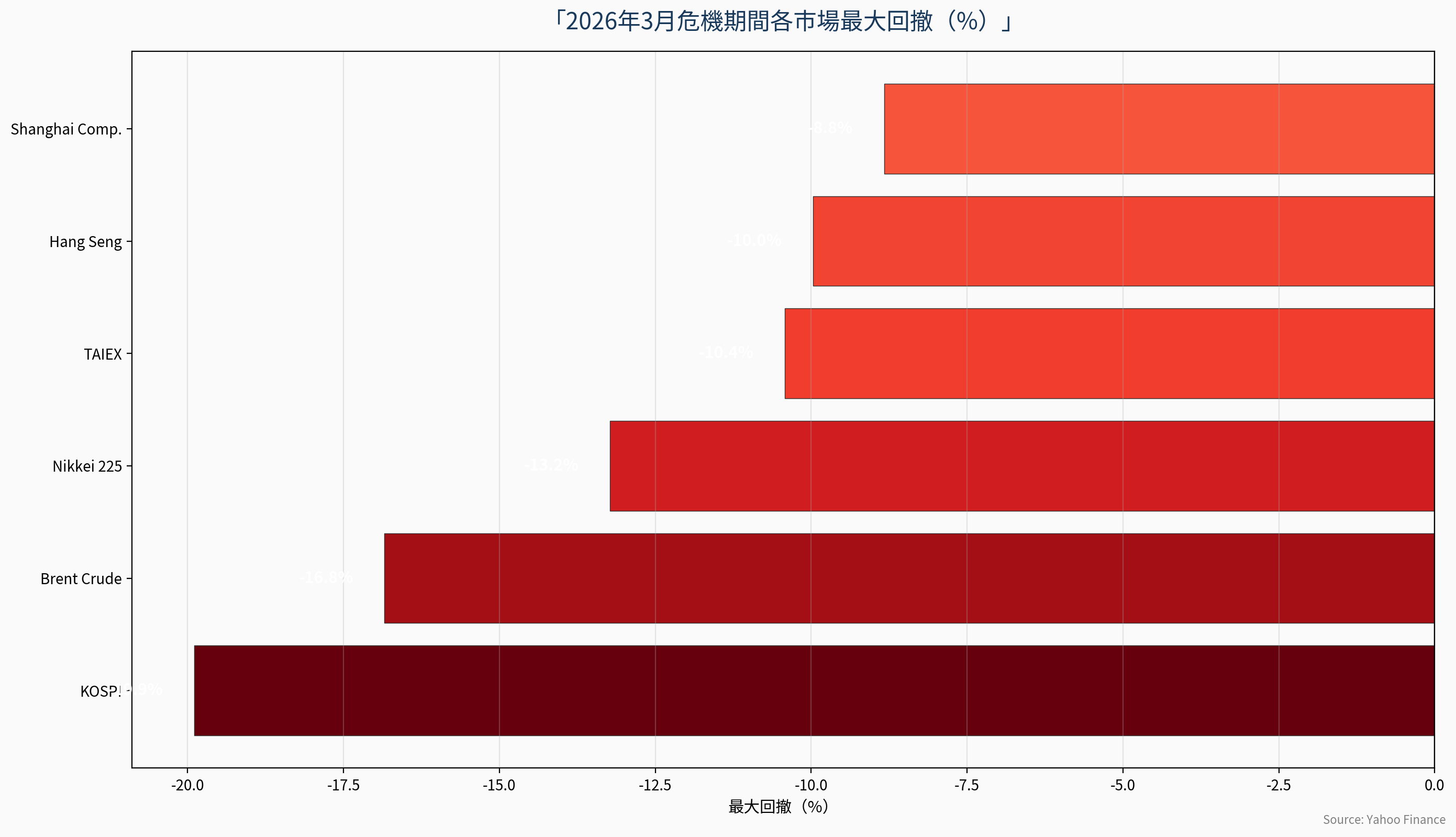 各市場最大回撤比較
